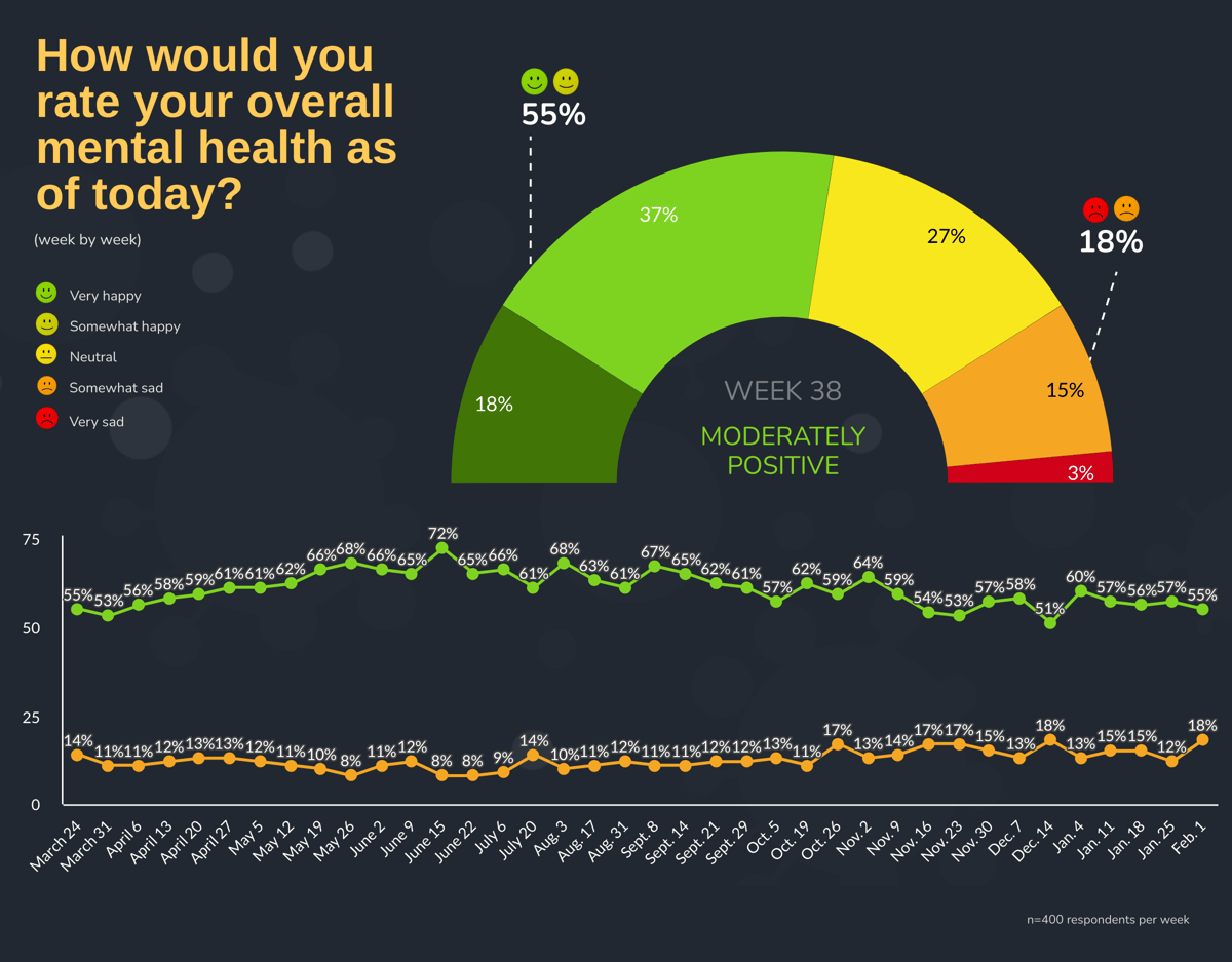  How would you rate your overall mental health as of today? by Week: Week