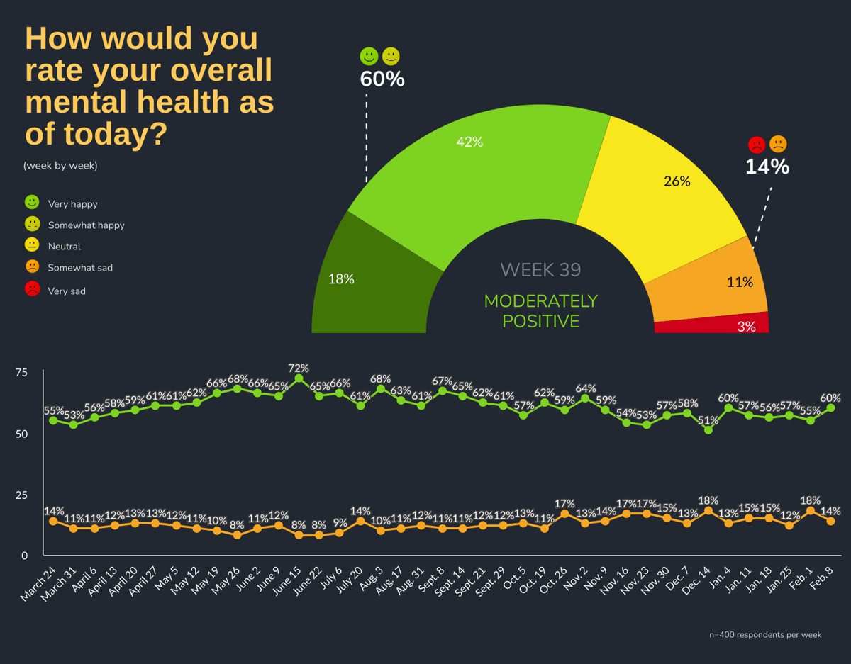 How would you rate your overall mental health as of today?