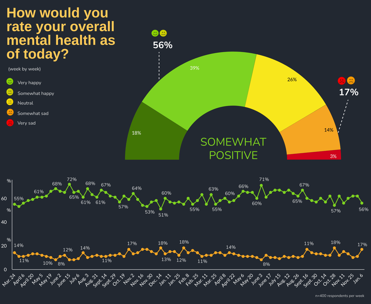 How would you rate your overall mental health as of today? by Week: Week