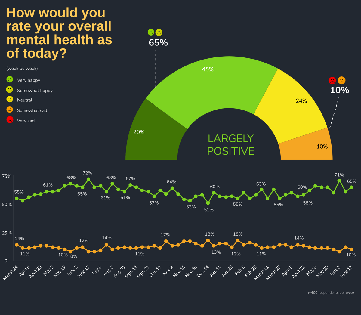 How would you rate your overall mental health as of today? by Week: Week