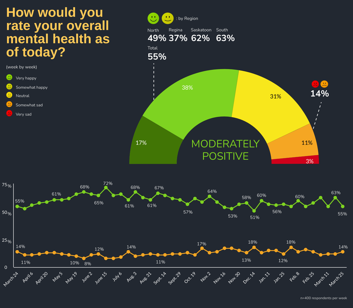 How would you rate your overall mental health as of today? by Week: Week