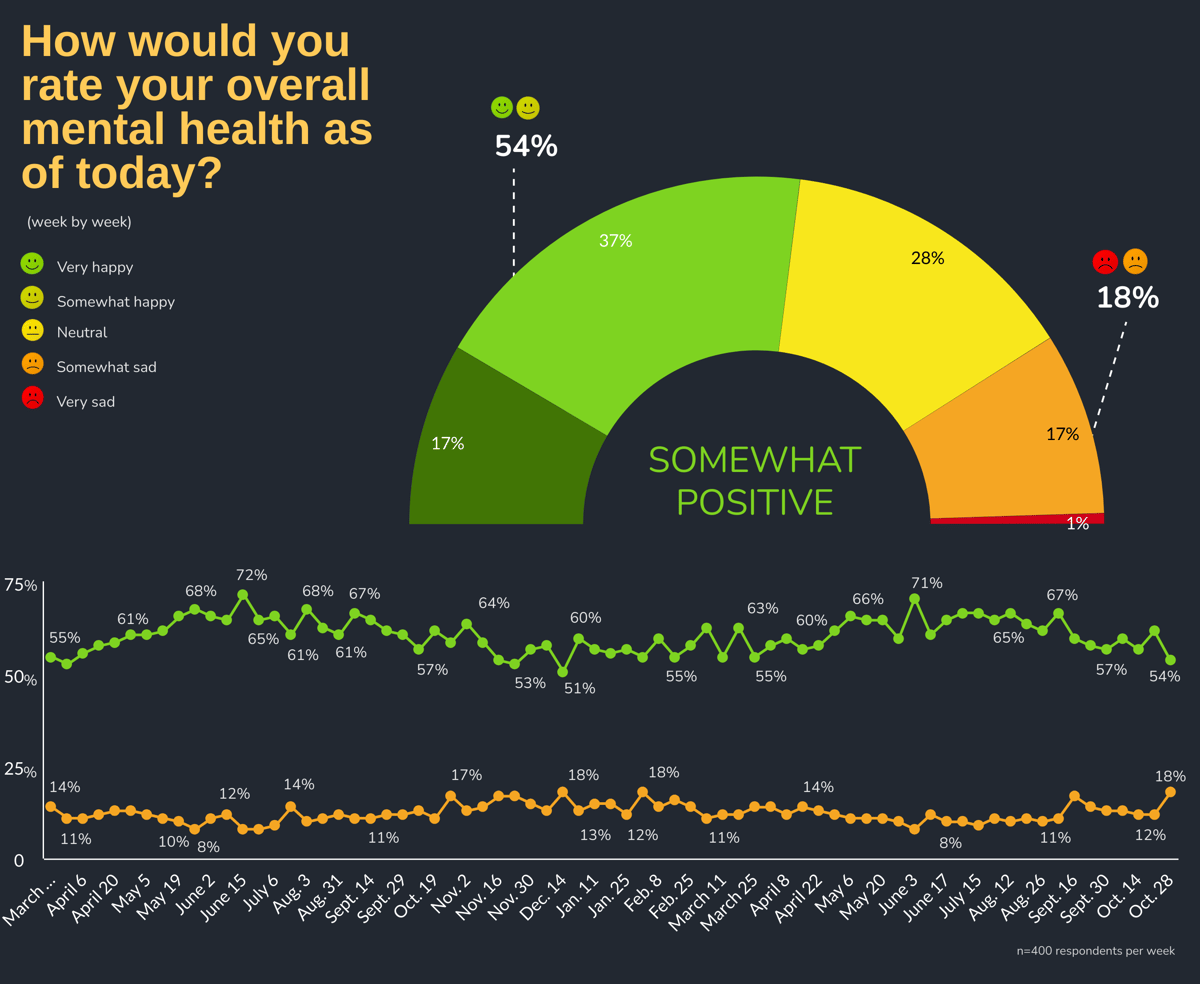 How would you rate your overall mental health as of today? by Week: Week