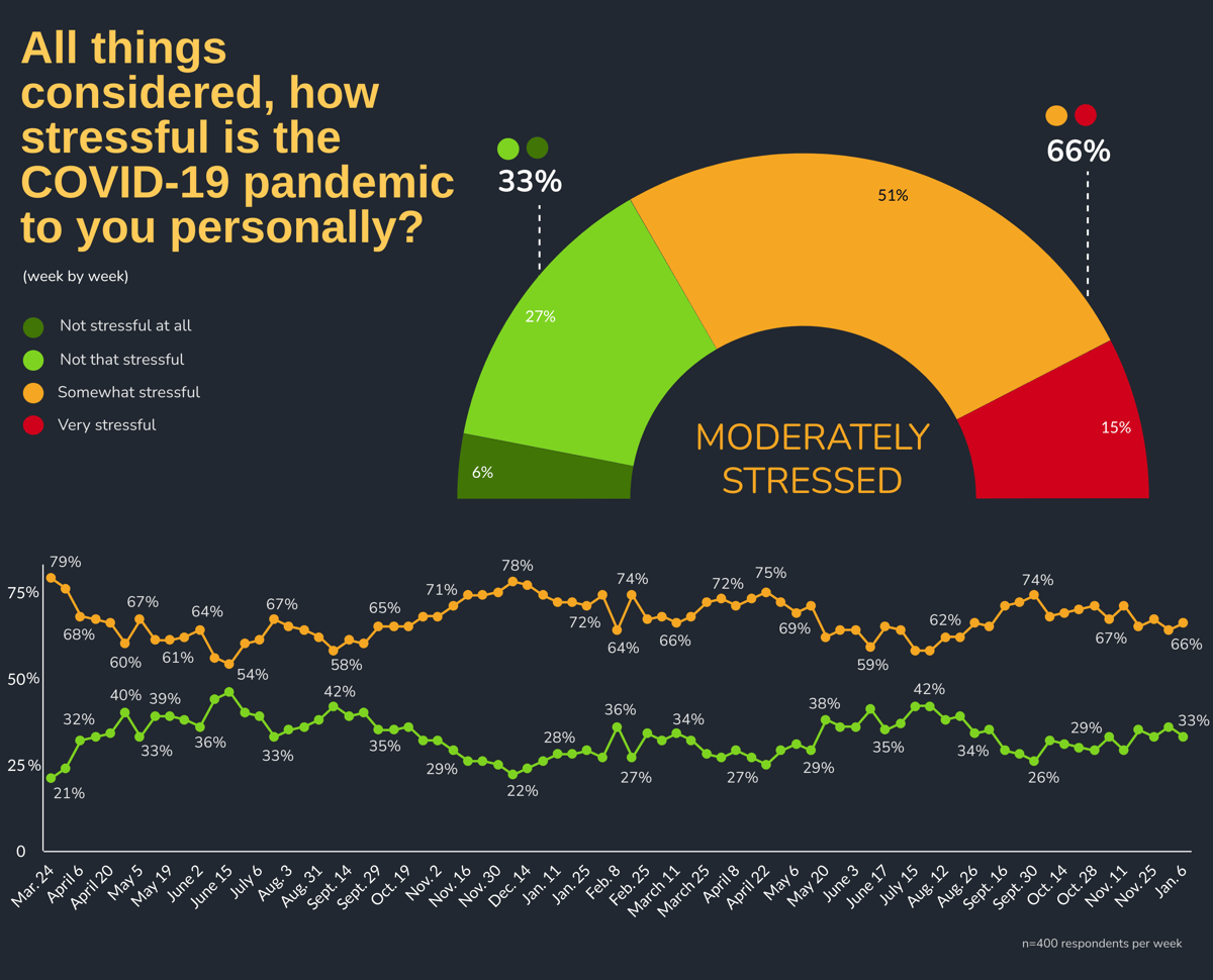 All things considered, how stressful is the COVID-19 pandemic to you personally? by Week: Week