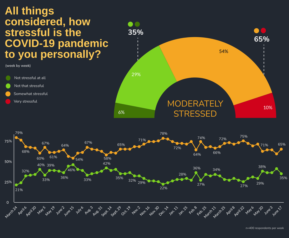 All things considered, how stressful is the COVID-19 pandemic to you personally? by Week: Week