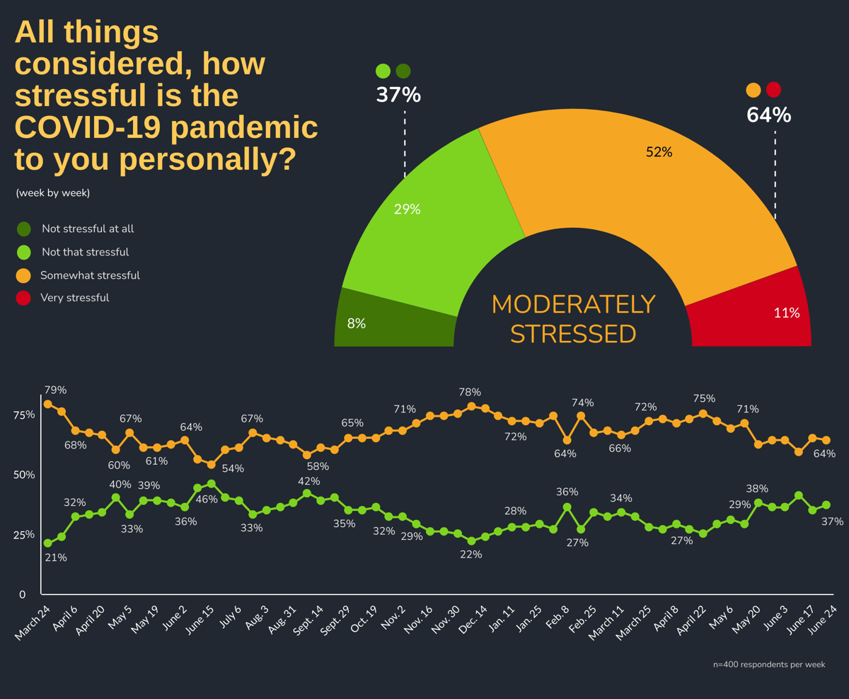 All things considered, how stressful is the COVID-19 pandemic to you personally? by Week: Week