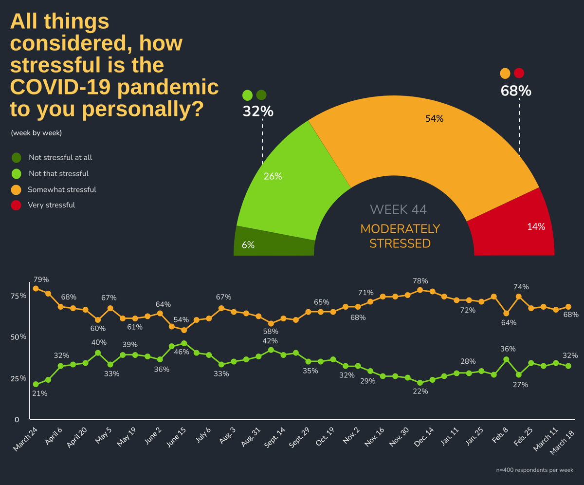 All things considered, how stressful is the COVID-19 pandemic to you personally?