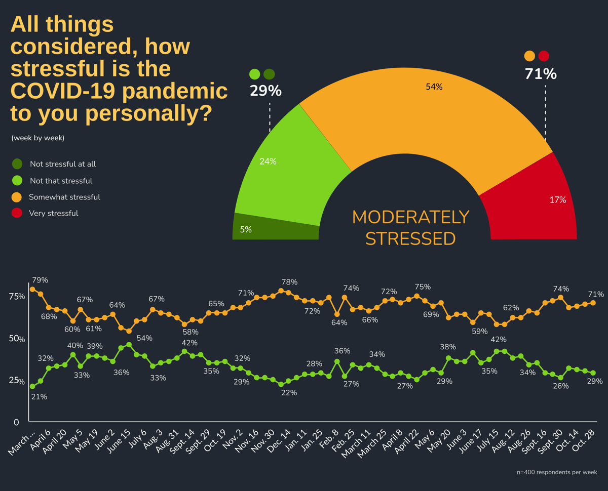 All things considered, how stressful is the COVID-19 pandemic to you personally? by Week: Week