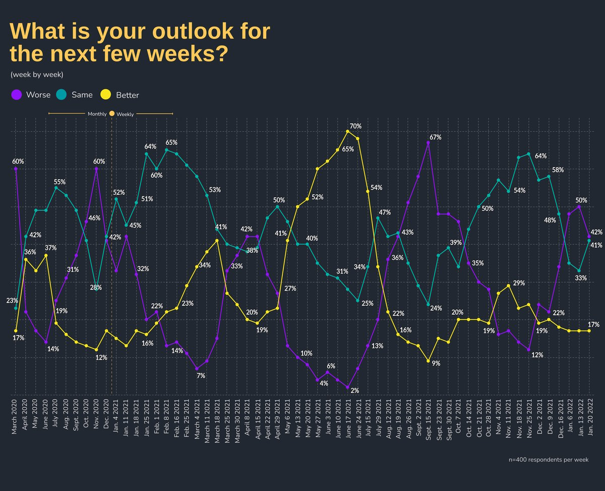What is your outlook for the next few weeks? by Week: Week