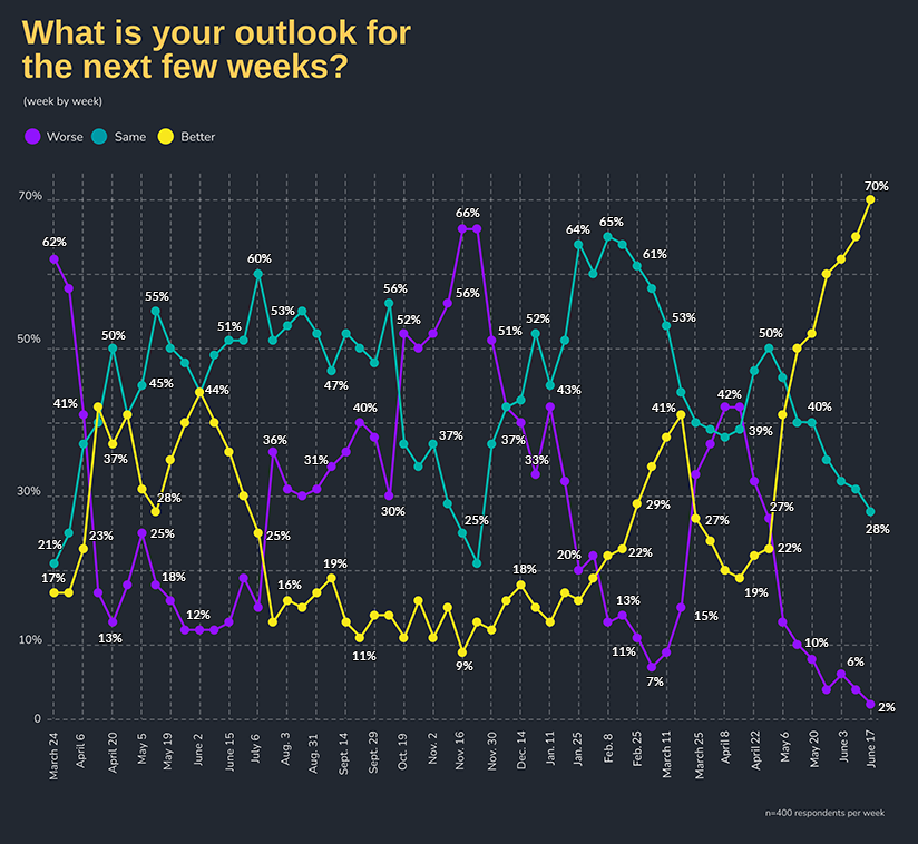 What is your outlook for the next few weeks? by Week: Week