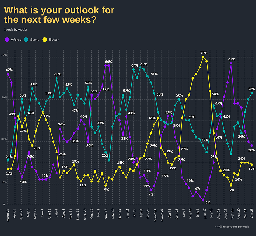 What is your outlook for the next few weeks? by Week: Week