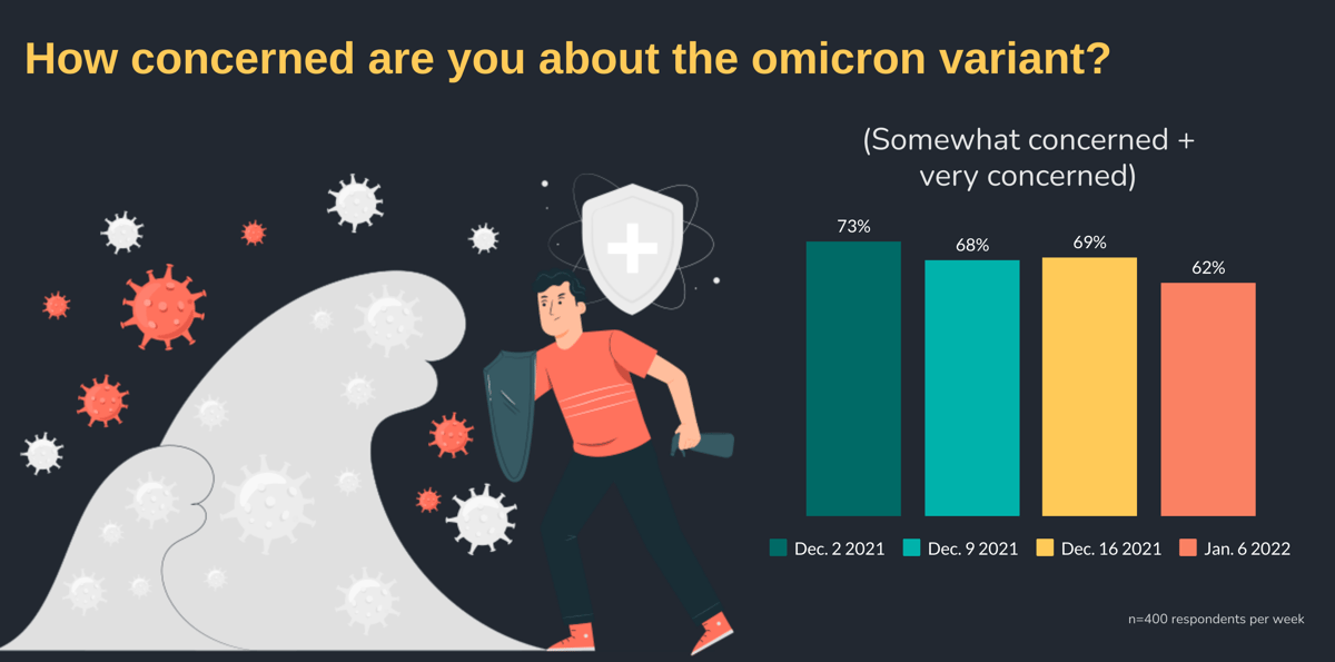How concerned are you about the omicron variant? 