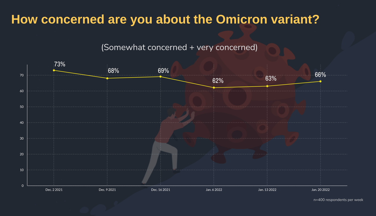 How concerned are you about the Omicron variant?