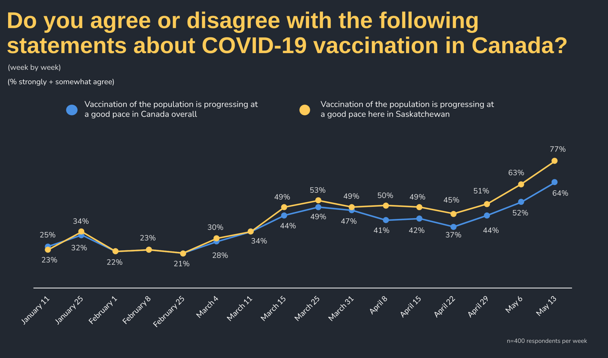 do you agree or disagree with the following statements about COVID-19 vaccination in Canada?