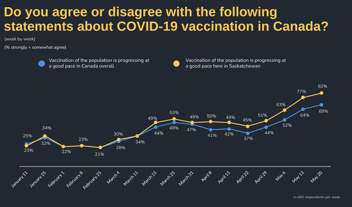 Do you agree or disagree with the following statements about COVID-19 vaccination in Canada by Week: Week
