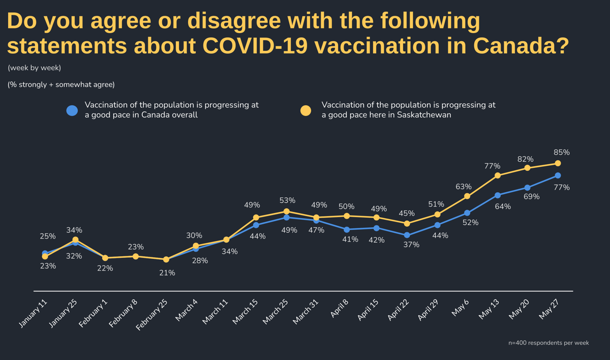 Do you agree or disagree with the following statements about COVID-19 vaccination in Canada by Week: Week