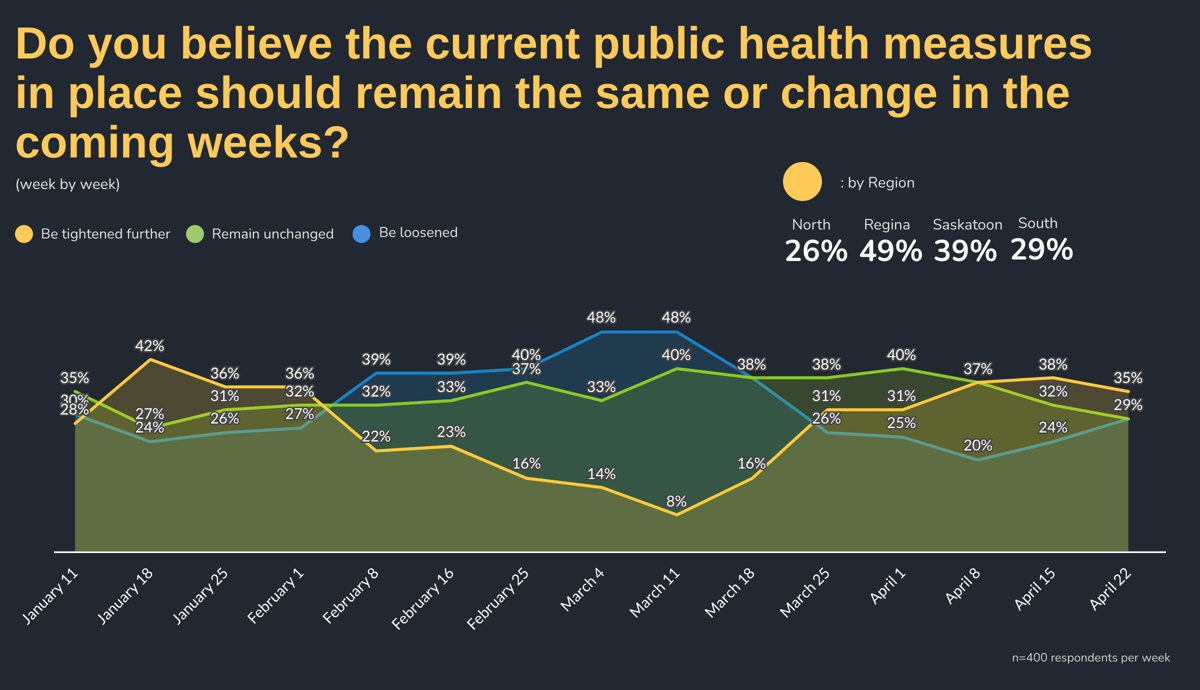 Do you believe the current public health measures in place should remain the same or change in the coming weeks? by Week: Week