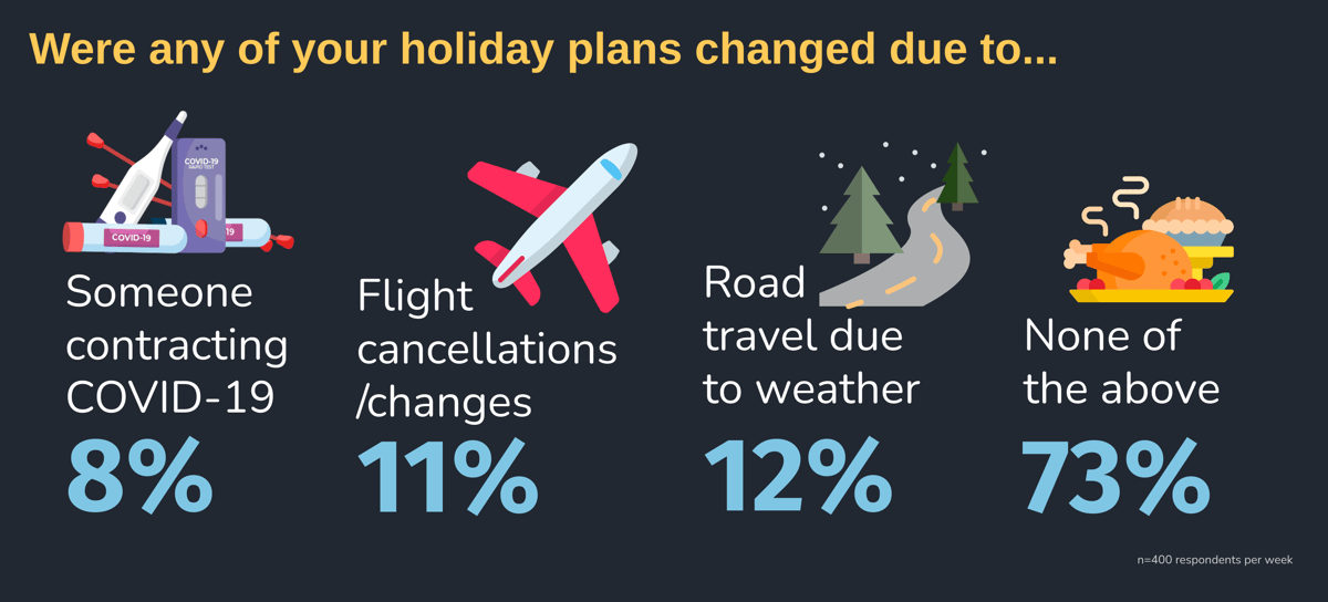Were any of your holidays plans changed due to...