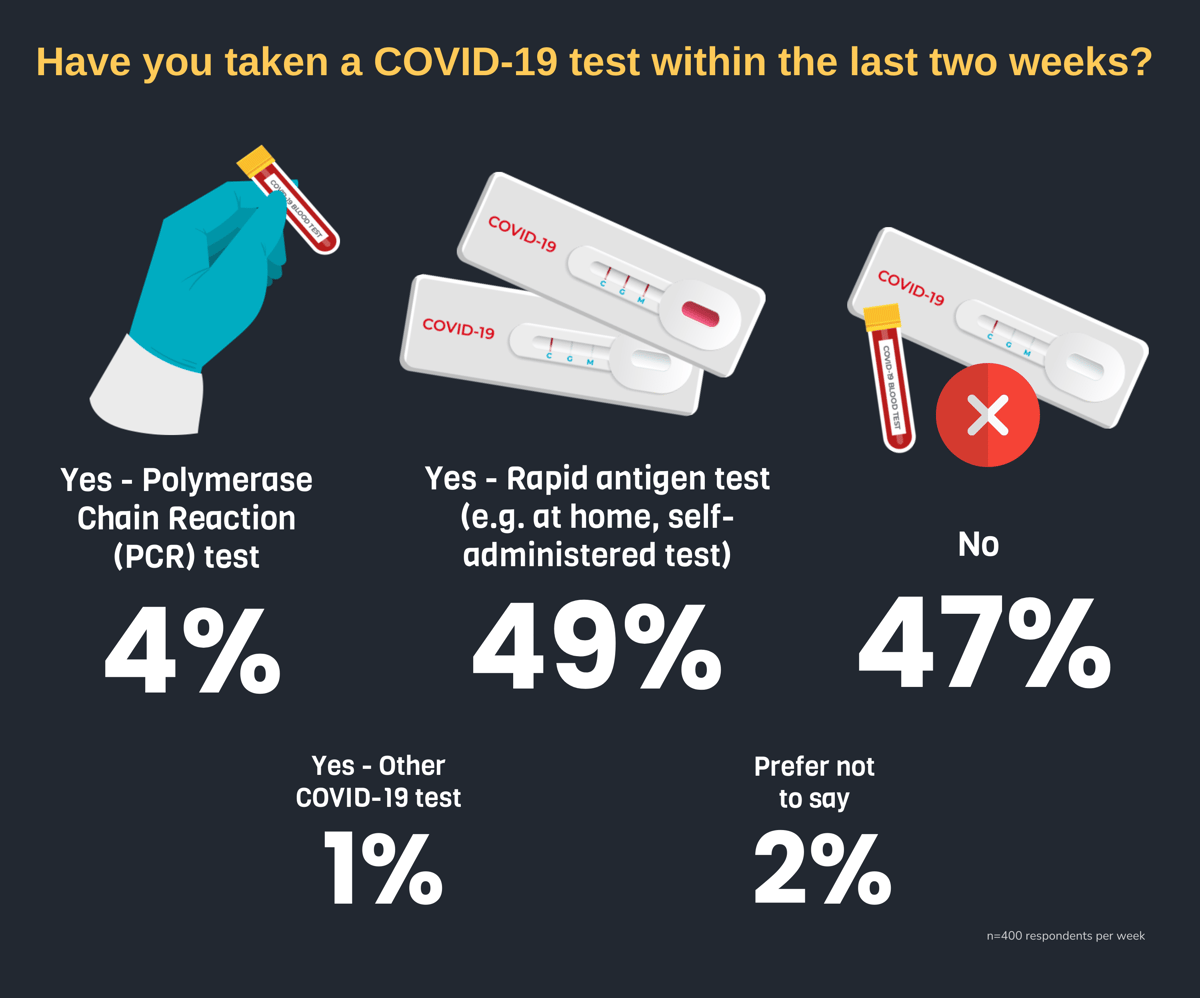 Have you taken a COVID-19 test within the last two weeks?