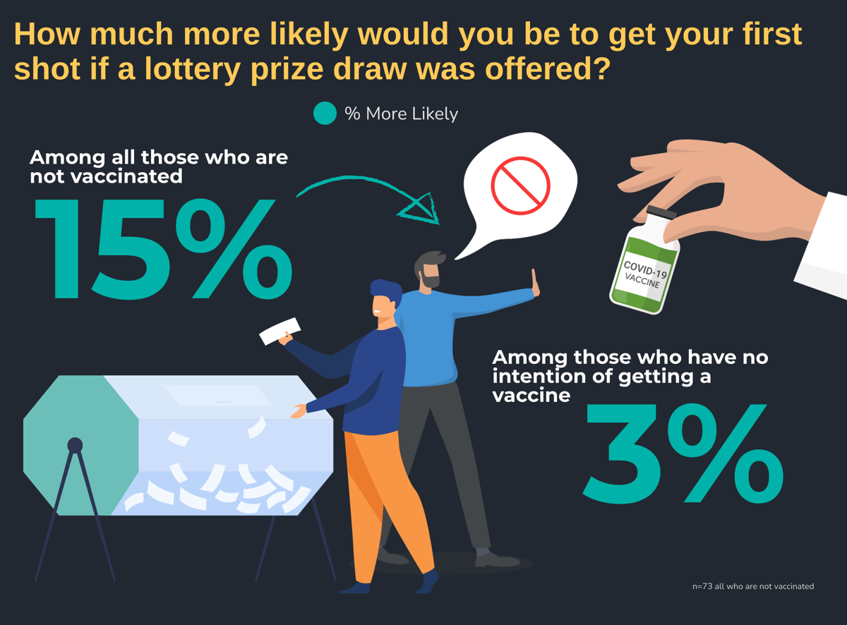 How much more likely would you be to get your first shot if a lottery prize draw was offered?