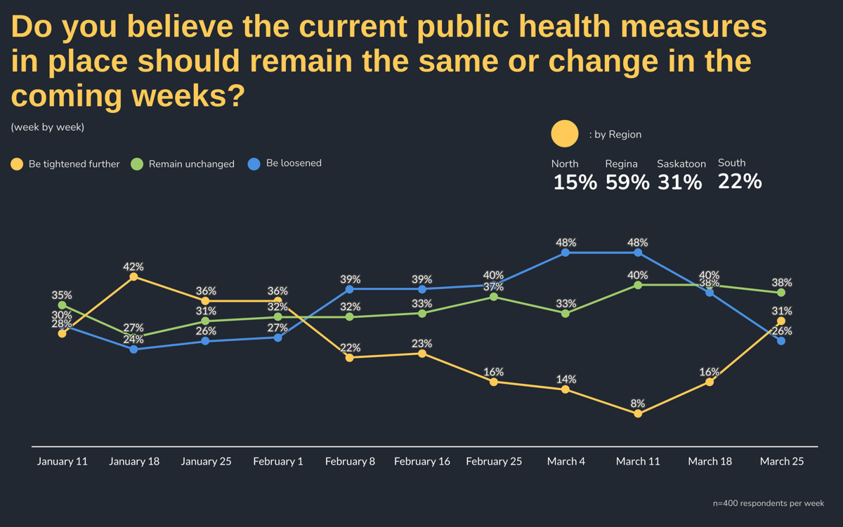 Do you believe the current public health measures in place should remain the same or change in the coming weeks? by Week: Week
