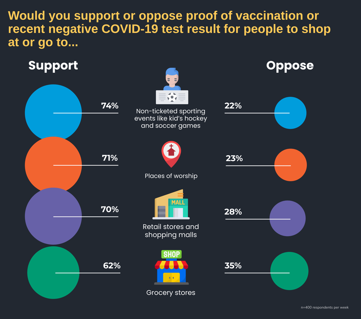 Would you support or oppose proof of vaccination or recent negative COVID-19 test result for people to shop at / go to
