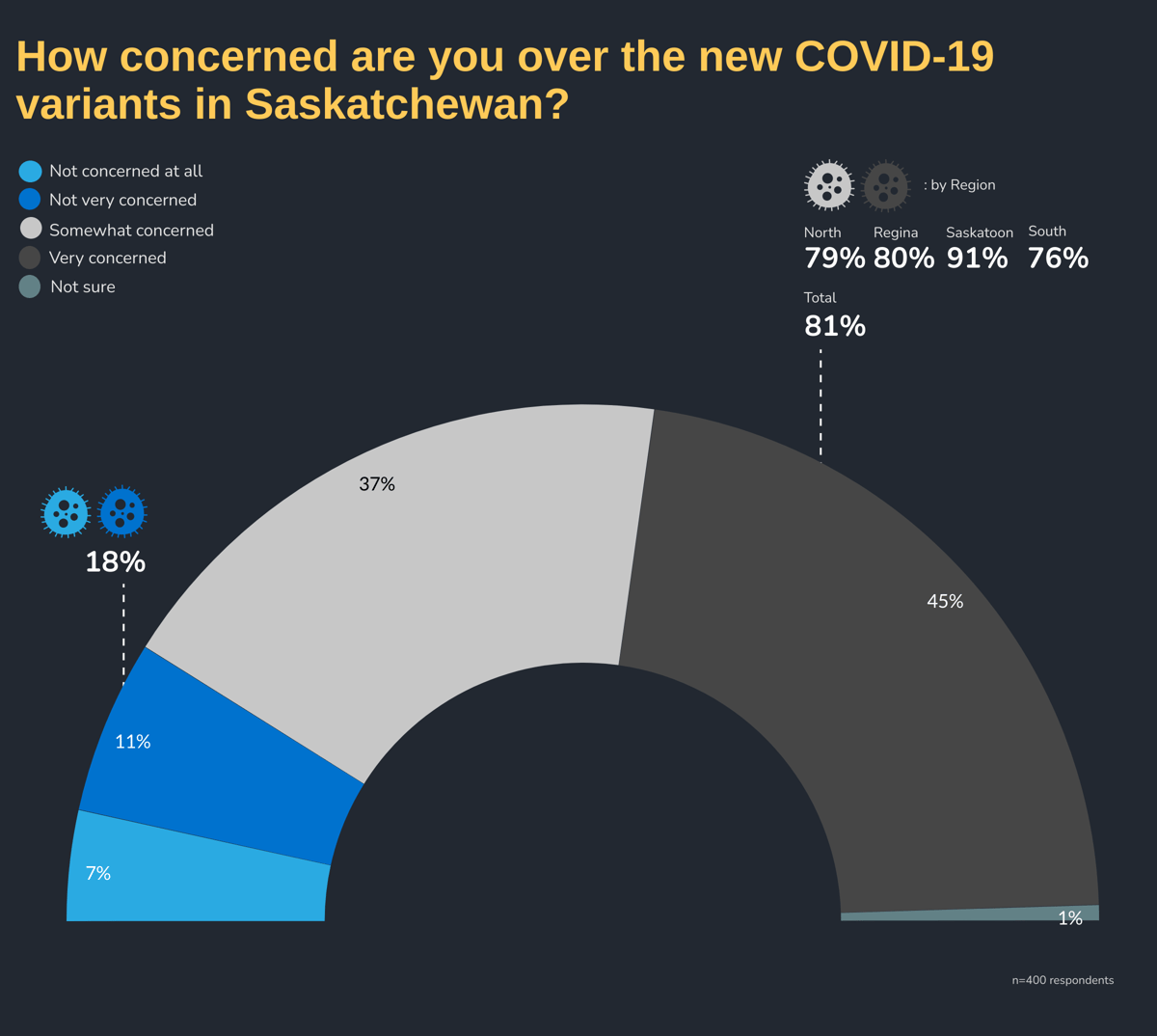 How concerned are you over the new COVID-19 variants in Saskatchewan?  by Region2: Region