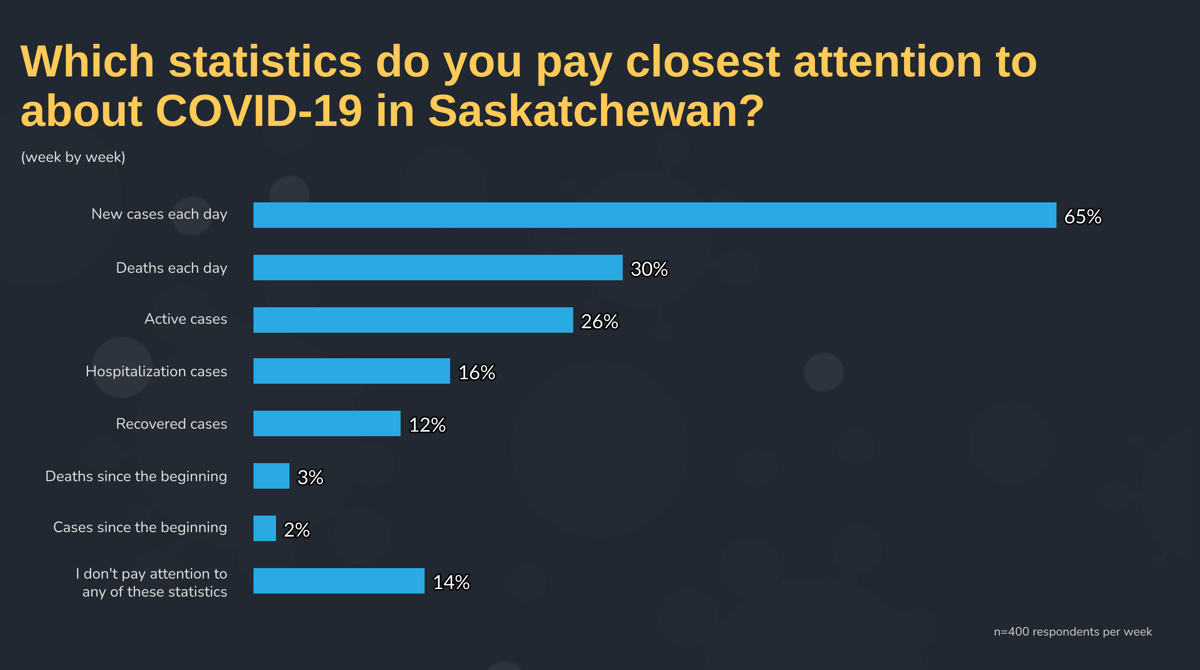 Which statistics do you pay closest attention to about COVID-19 in Saskatchewan?