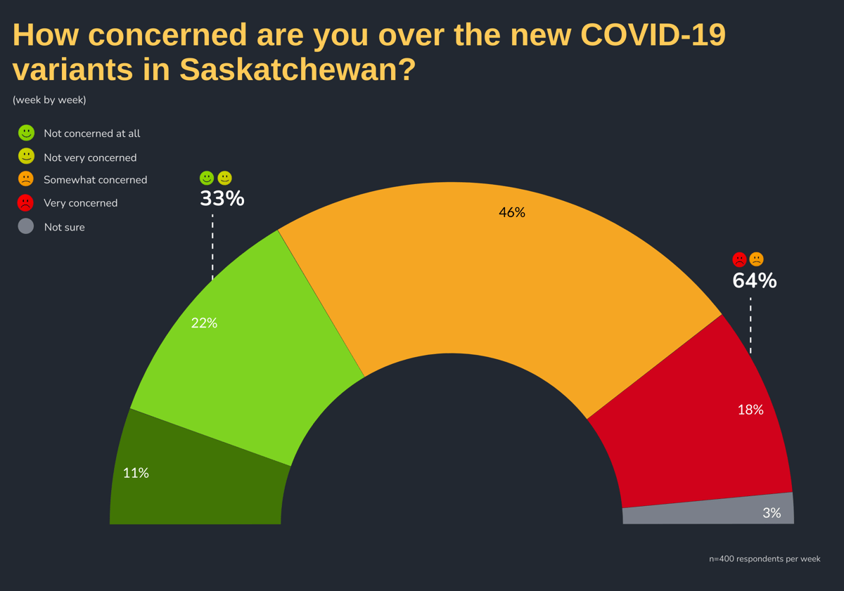 How concerned are you over the new COVID-19 variants in Saskatchewan?