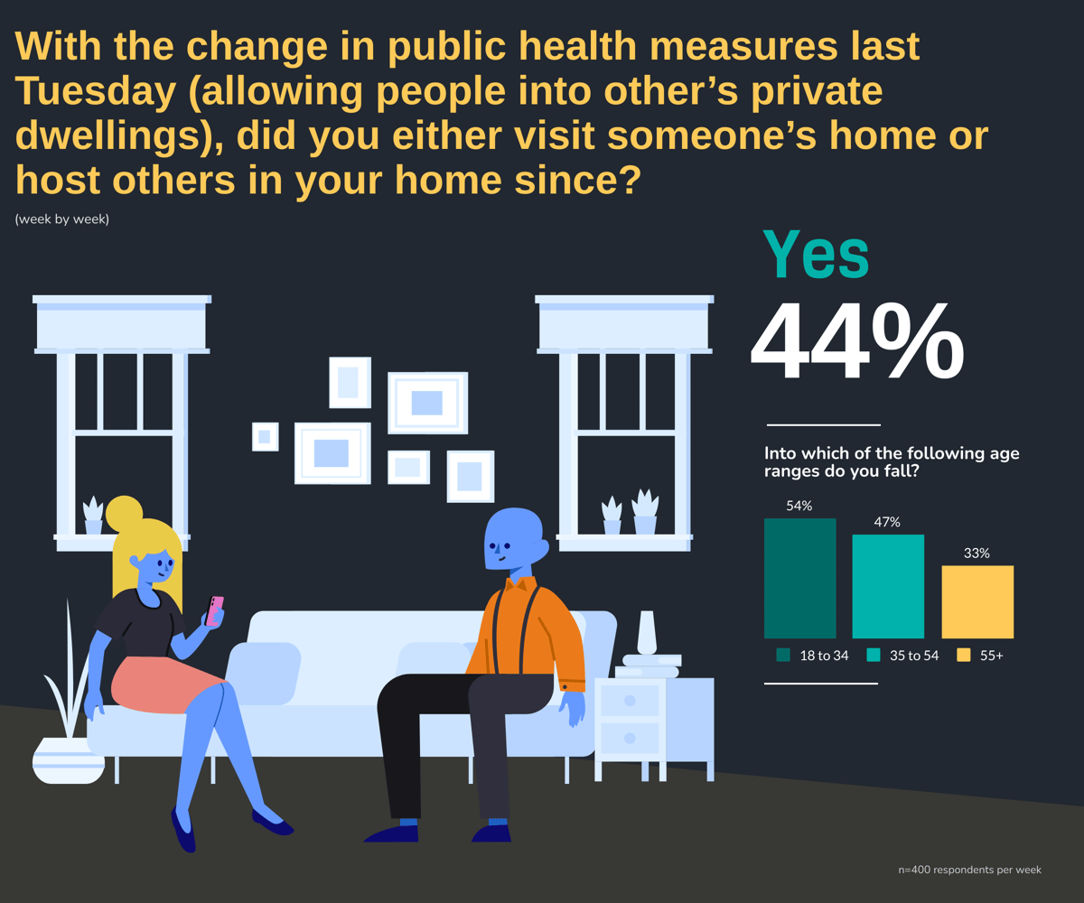 With the change in public health measures last Tuesday allowing people into other’s private dwellings, did you either visit someone’s home or host others in your home since? by S1: Into which of the following age ranges do you fall?