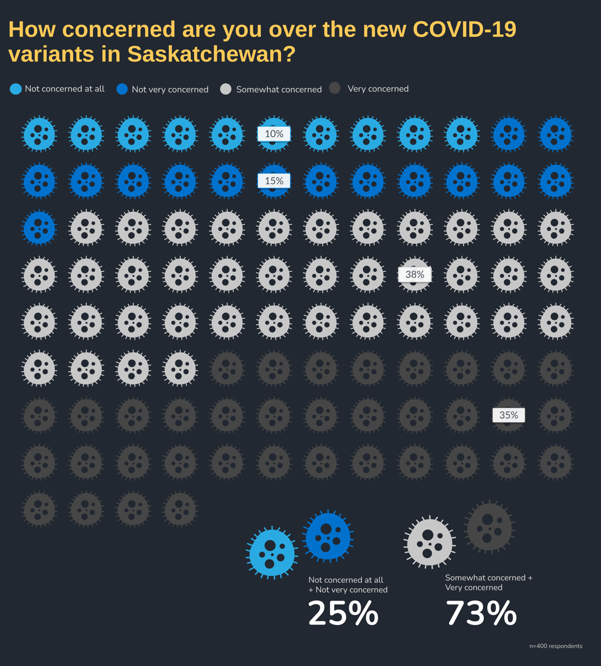 How concerned are you over the new COVID-19 variants in Saskatchewan? by Week: Week