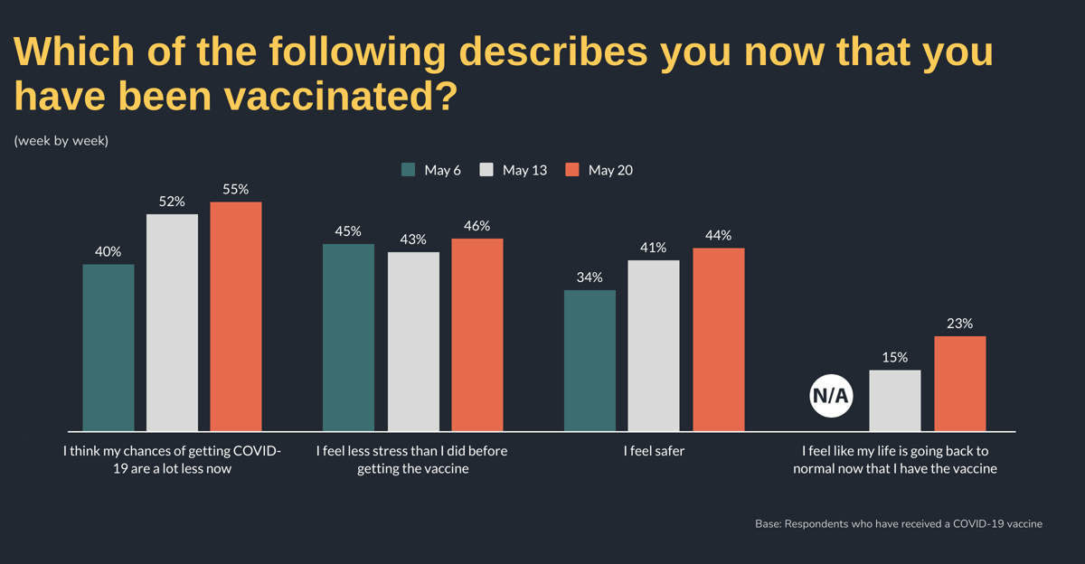 Which of the following describes you now that you have been vaccinated by Week: Week