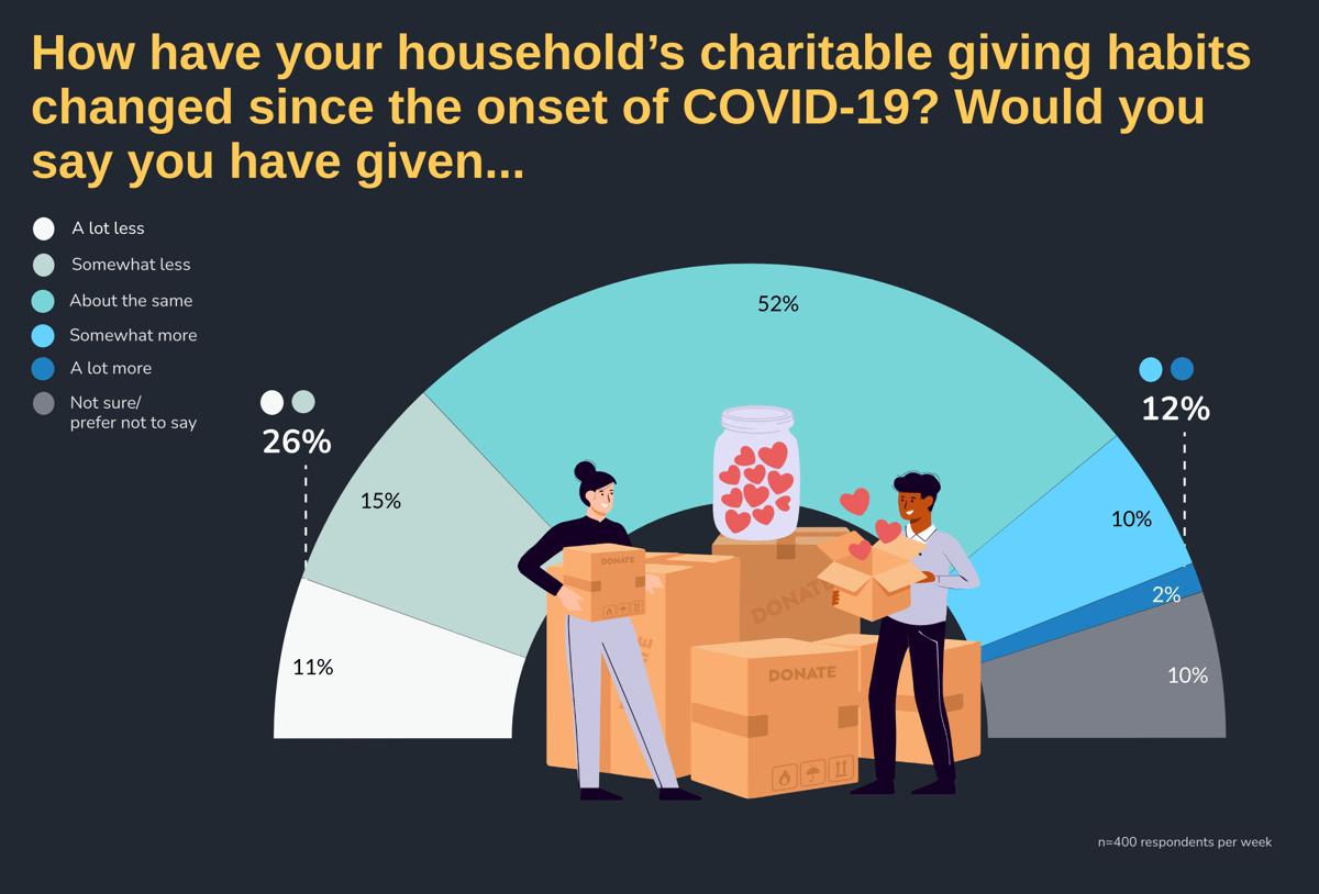 How has your household’s charitable giving habits changed since the onset of COVID-19? Would you say you have given...