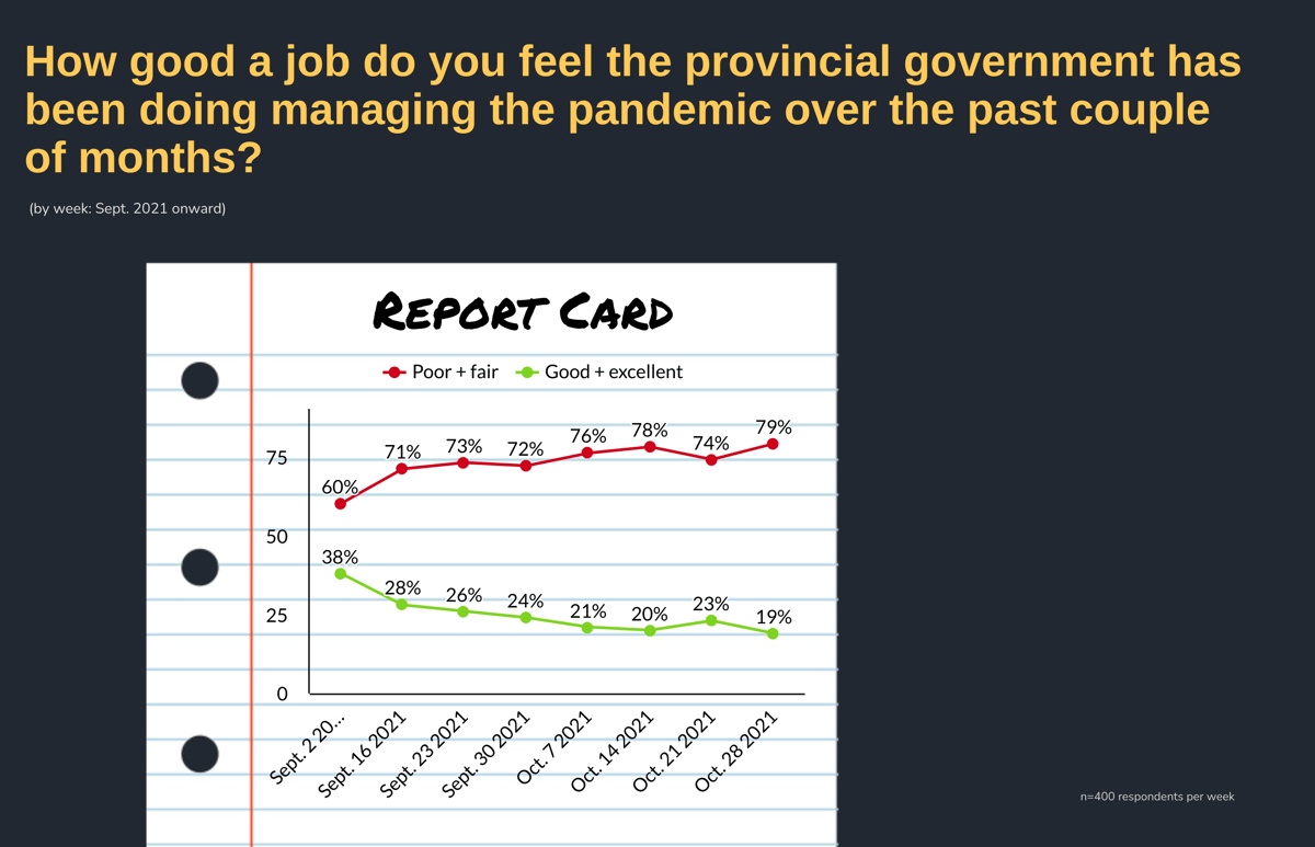 How good a job do you feel the provincial government has been doing managing the pandemic over the past couple of months? by Week: Sept. 2021 Onward