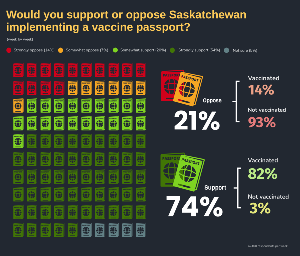Would you support or oppose Saskatchewan implementing a vaccine passport?