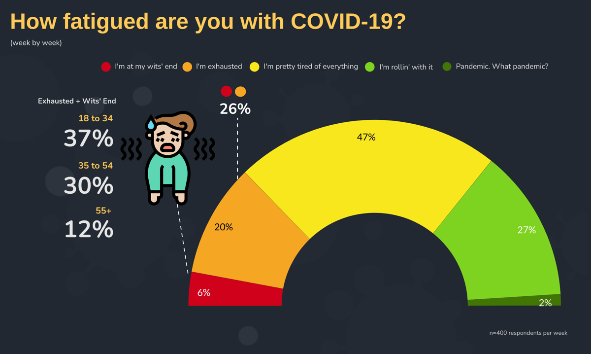 How fatigued are you with COVID-19? Into which of the following age ranges do you fall?