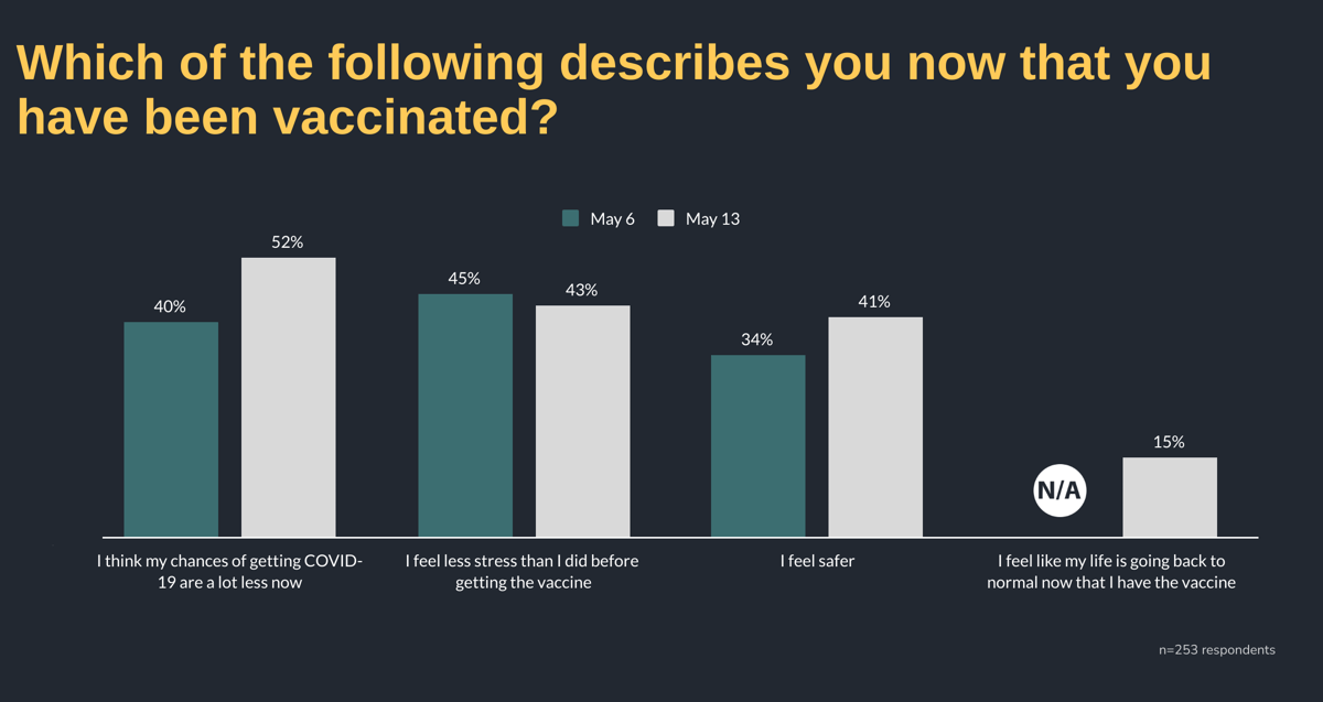 Which of the following describes you now that you have been vaccinated?