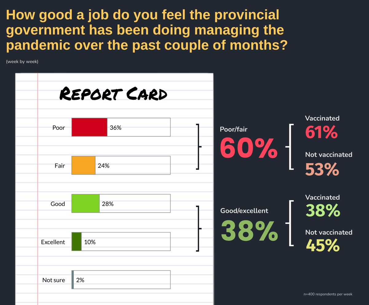 How good a job do you feel the provincial government has been doing managing the pandemic over the past couple of months? 