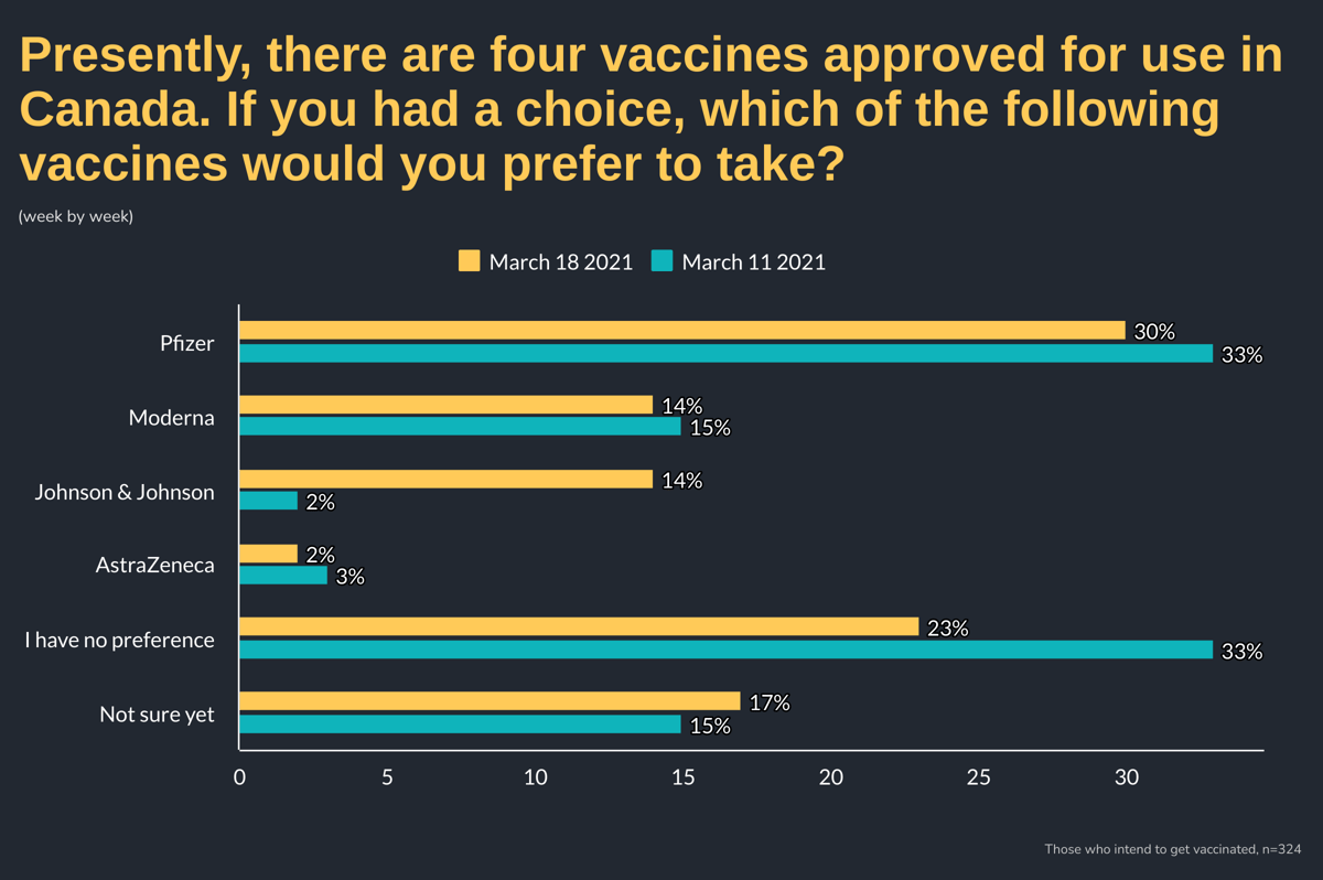 007-Mar-19-2021-08-10-16-Presently, there are four vaccines approved for use in Canada.  If you had a choice, which of the following vaccines would you prefer to take?30-PM