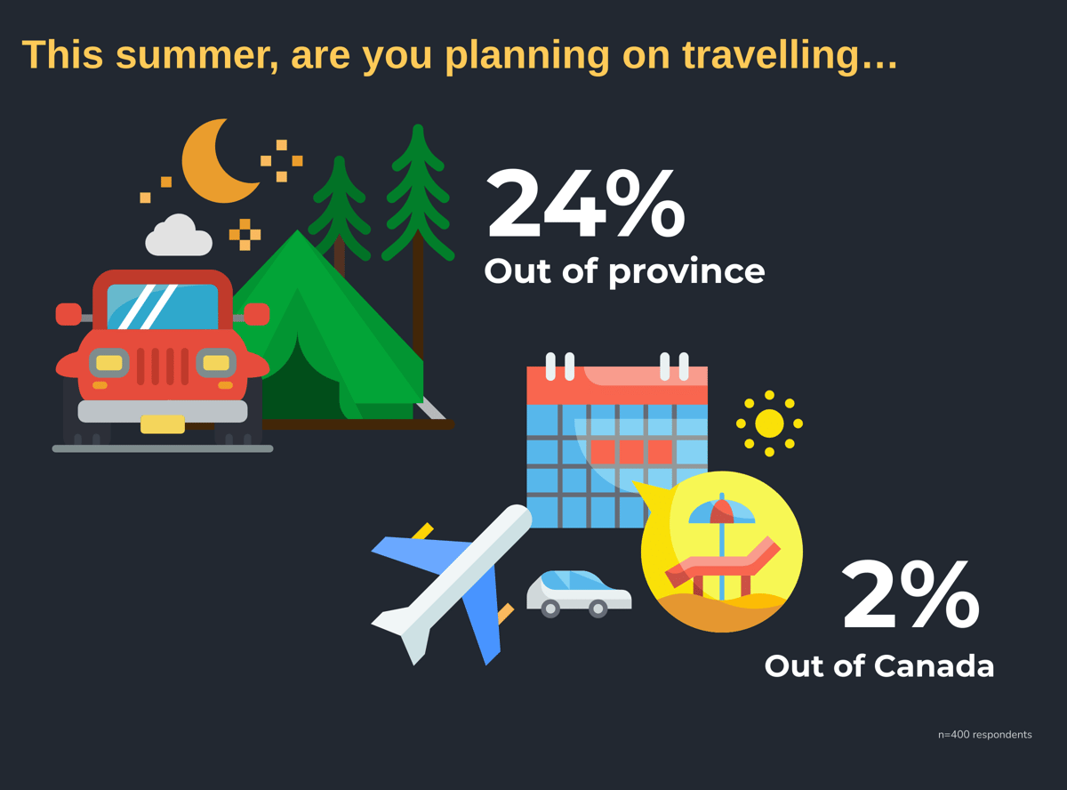 Out of X- This summer, are you planning on travelling…
