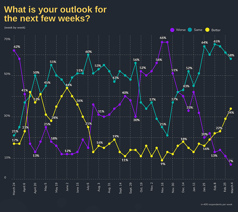 What is your outlook for the next few weeks? by Week: Week