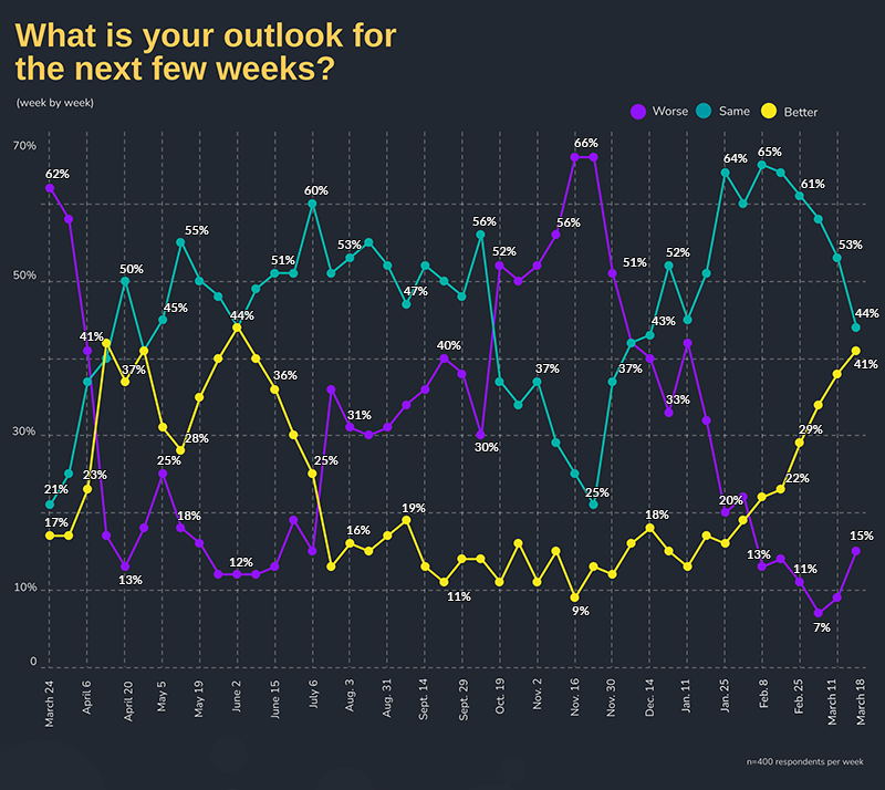 What is your outlook for the next few weeks? By week: week